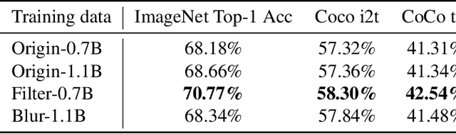 Figure 4 for Less is More: Removing Text-regions Improves CLIP Training Efficiency and Robustness