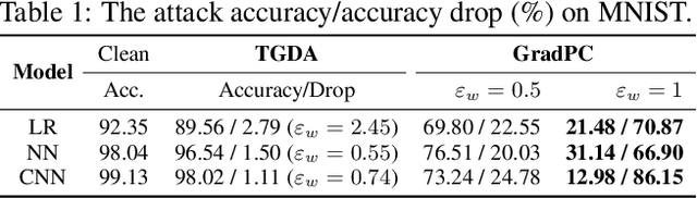 Figure 1 for Exploring the Limits of Indiscriminate Data Poisoning Attacks