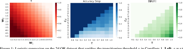 Figure 2 for Exploring the Limits of Indiscriminate Data Poisoning Attacks