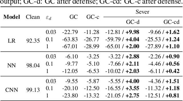 Figure 4 for Exploring the Limits of Indiscriminate Data Poisoning Attacks