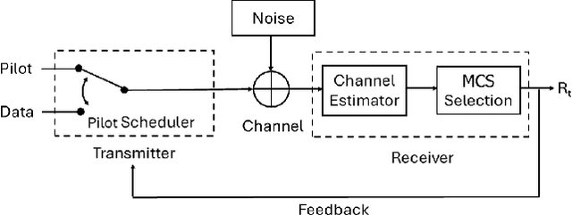Figure 1 for Send Pilot or Data? Leveraging Age of Channel State Information for Throughput Maximization