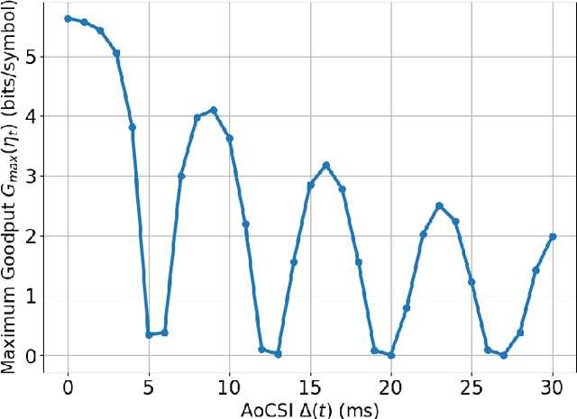 Figure 2 for Send Pilot or Data? Leveraging Age of Channel State Information for Throughput Maximization