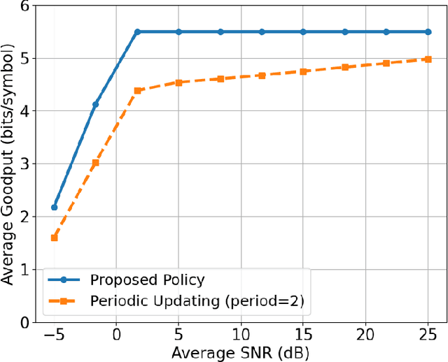 Figure 3 for Send Pilot or Data? Leveraging Age of Channel State Information for Throughput Maximization