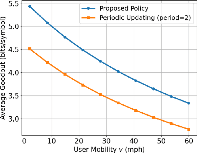 Figure 4 for Send Pilot or Data? Leveraging Age of Channel State Information for Throughput Maximization