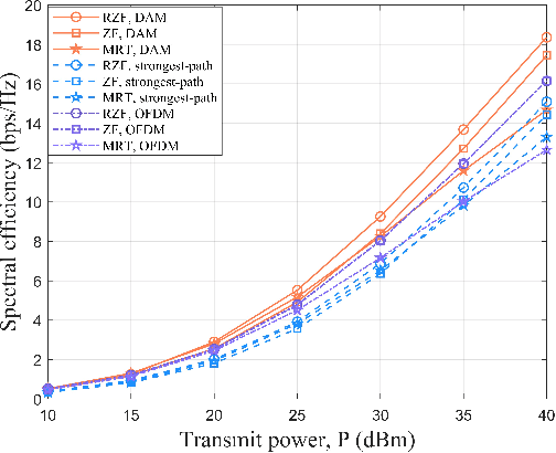 Figure 4 for Achievable Rate Region and Path-Based Beamforming for Multi-User Single-Carrier Delay Alignment Modulation