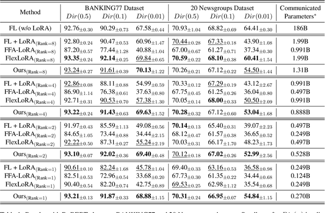 Figure 2 for Towards Robust and Efficient Federated Low-Rank Adaptation with Heterogeneous Clients