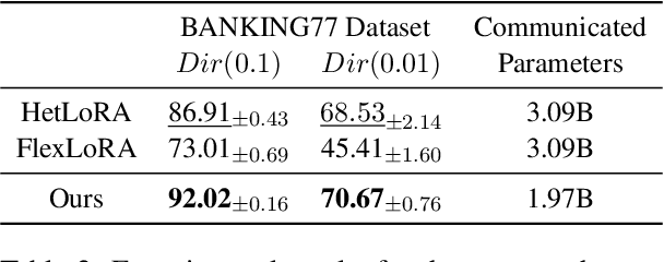 Figure 4 for Towards Robust and Efficient Federated Low-Rank Adaptation with Heterogeneous Clients