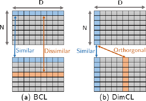 Figure 3 for DimCL: Dimensional Contrastive Learning For Improving Self-Supervised Learning