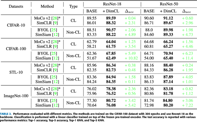 Figure 2 for DimCL: Dimensional Contrastive Learning For Improving Self-Supervised Learning