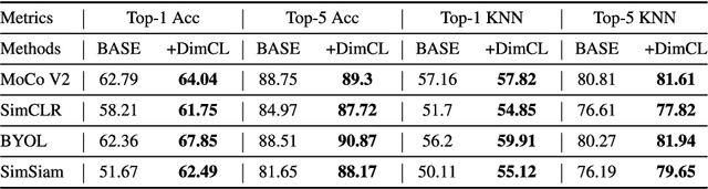 Figure 4 for DimCL: Dimensional Contrastive Learning For Improving Self-Supervised Learning