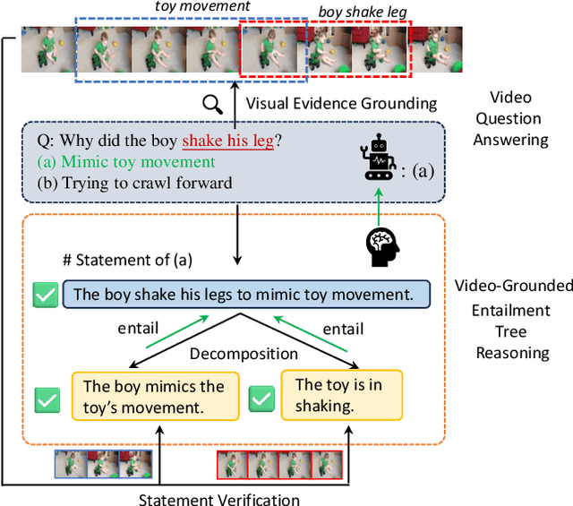 Figure 1 for Commonsense Video Question Answering through Video-Grounded Entailment Tree Reasoning