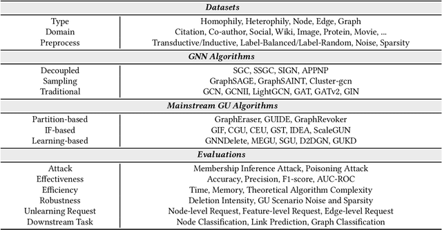 Figure 2 for OpenGU: A Comprehensive Benchmark for Graph Unlearning