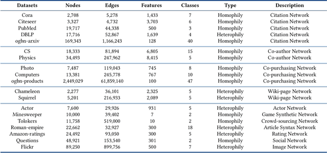 Figure 3 for OpenGU: A Comprehensive Benchmark for Graph Unlearning