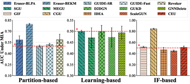 Figure 4 for OpenGU: A Comprehensive Benchmark for Graph Unlearning