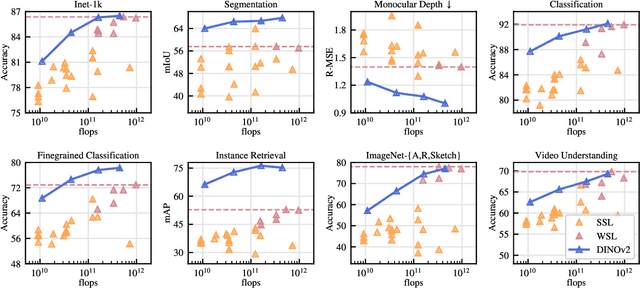 Figure 3 for DINOv2: Learning Robust Visual Features without Supervision