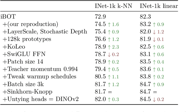 Figure 2 for DINOv2: Learning Robust Visual Features without Supervision