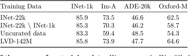 Figure 4 for DINOv2: Learning Robust Visual Features without Supervision