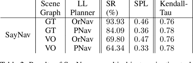 Figure 4 for SayNav: Grounding Large Language Models for Dynamic Planning to Navigation in New Environments