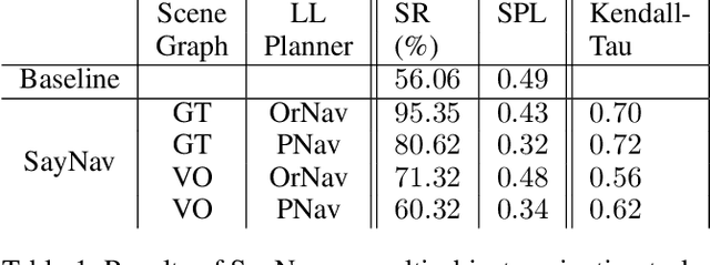 Figure 2 for SayNav: Grounding Large Language Models for Dynamic Planning to Navigation in New Environments