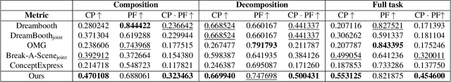 Figure 3 for TokenVerse: Versatile Multi-concept Personalization in Token Modulation Space