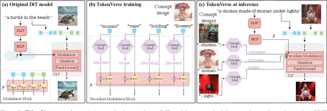 Figure 4 for TokenVerse: Versatile Multi-concept Personalization in Token Modulation Space