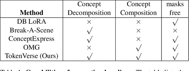 Figure 1 for TokenVerse: Versatile Multi-concept Personalization in Token Modulation Space