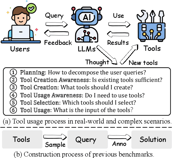 Figure 1 for Planning, Creation, Usage: Benchmarking LLMs for Comprehensive Tool Utilization in Real-World Complex Scenarios