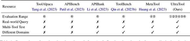 Figure 2 for Planning, Creation, Usage: Benchmarking LLMs for Comprehensive Tool Utilization in Real-World Complex Scenarios
