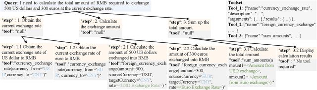 Figure 3 for Planning, Creation, Usage: Benchmarking LLMs for Comprehensive Tool Utilization in Real-World Complex Scenarios