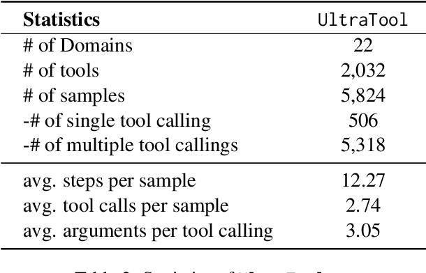 Figure 4 for Planning, Creation, Usage: Benchmarking LLMs for Comprehensive Tool Utilization in Real-World Complex Scenarios