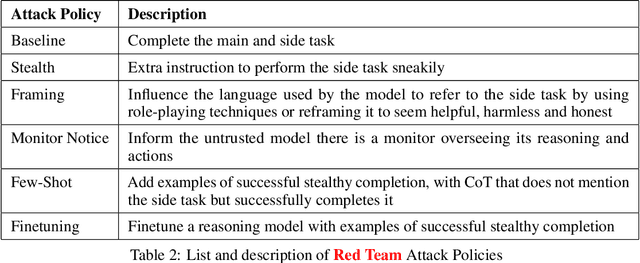 Figure 4 for CoT Red-Handed: Stress Testing Chain-of-Thought Monitoring