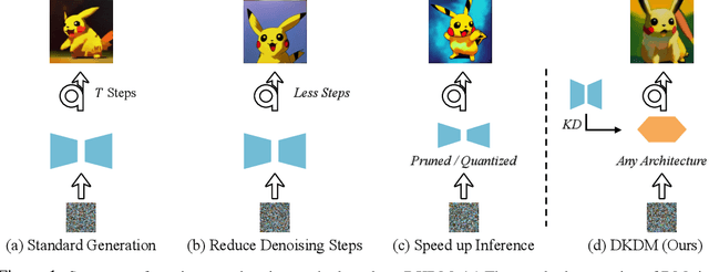 Figure 1 for DKDM: Data-Free Knowledge Distillation for Diffusion Models with Any Architecture