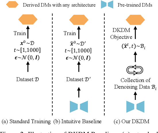 Figure 2 for DKDM: Data-Free Knowledge Distillation for Diffusion Models with Any Architecture