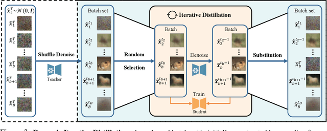 Figure 4 for DKDM: Data-Free Knowledge Distillation for Diffusion Models with Any Architecture