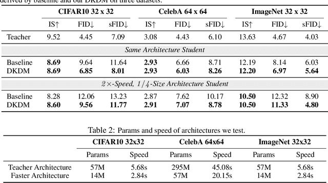 Figure 3 for DKDM: Data-Free Knowledge Distillation for Diffusion Models with Any Architecture