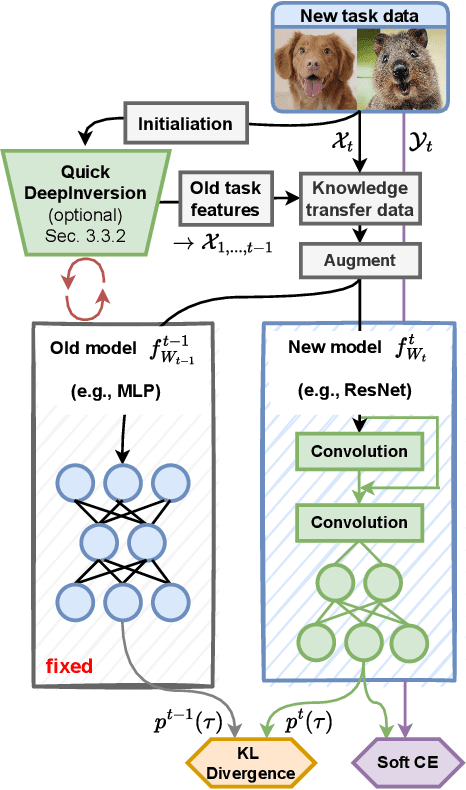 Figure 4 for Heterogeneous Continual Learning