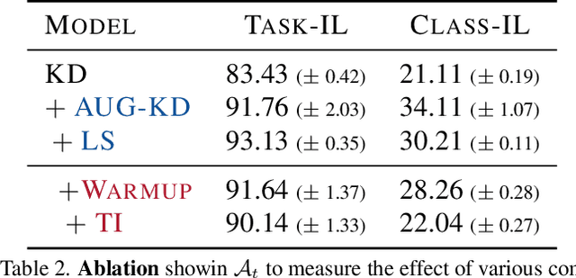 Figure 3 for Heterogeneous Continual Learning