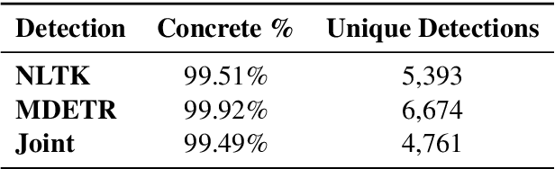 Figure 4 for Detecting Concrete Visual Tokens for Multimodal Machine Translation