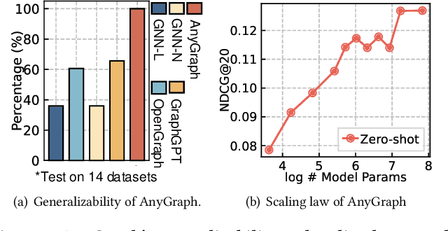 Figure 1 for AnyGraph: Graph Foundation Model in the Wild