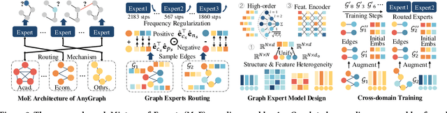 Figure 3 for AnyGraph: Graph Foundation Model in the Wild