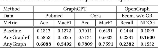 Figure 4 for AnyGraph: Graph Foundation Model in the Wild