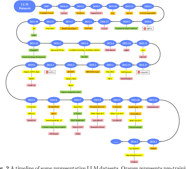 Figure 3 for Datasets for Large Language Models: A Comprehensive Survey