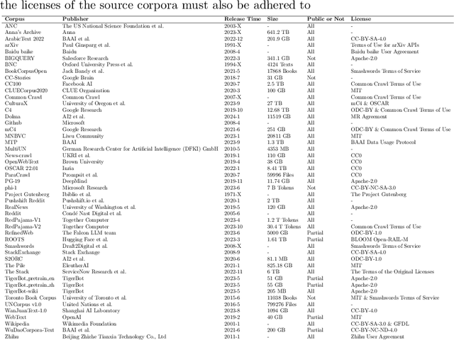 Figure 2 for Datasets for Large Language Models: A Comprehensive Survey