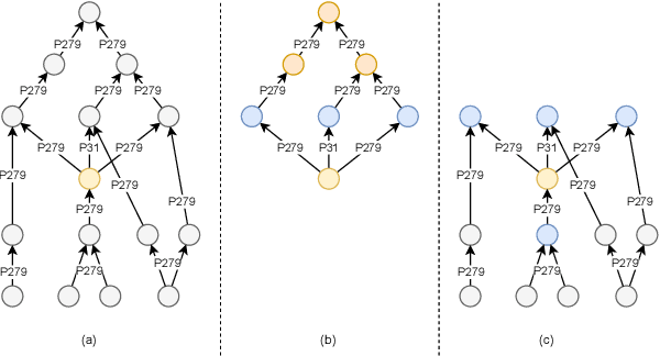 Figure 3 for Relevant Entity Selection: Knowledge Graph Bootstrapping via Zero-Shot Analogical Pruning