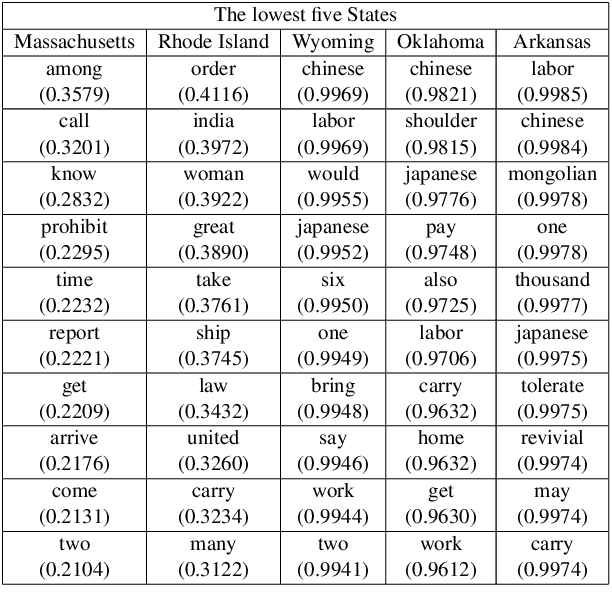 Figure 4 for A Quantitative Discourse Analysis of Asian Workers in the US Historical Newspapers