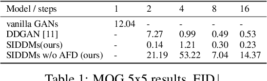 Figure 2 for Semi-Implicit Denoising Diffusion Models (SIDDMs)