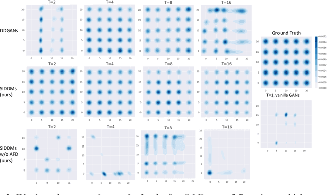 Figure 4 for Semi-Implicit Denoising Diffusion Models (SIDDMs)