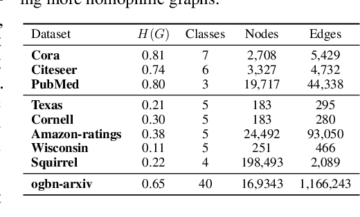 Figure 2 for Oversmoothing as Loss of Sign: Towards Structural Balance in Graph Neural Networks