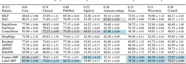 Figure 4 for Oversmoothing as Loss of Sign: Towards Structural Balance in Graph Neural Networks