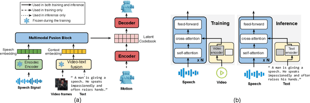 Figure 3 for T3M: Text Guided 3D Human Motion Synthesis from Speech